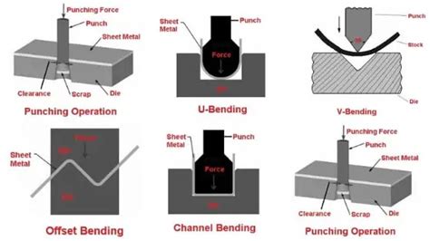 sheet metal manufacturing process video|sheet metal operations with diagrams.